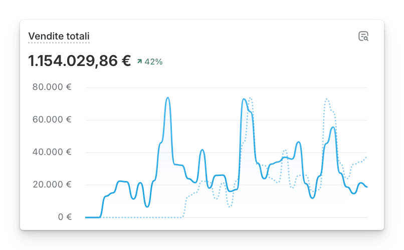 Grafico Shopify delle vendite totali Yuool: 1.154.029,86 € con crescita del 42% rispetto al periodo precedente