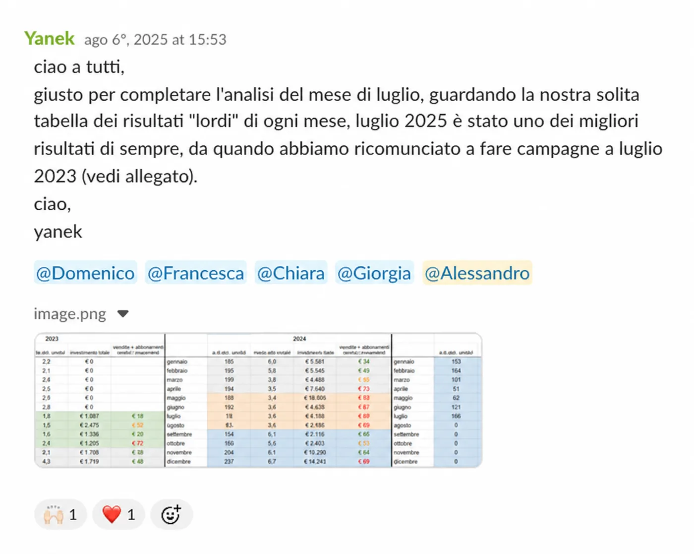 Luglio 2025 tra i migliori risultati di sempre da quando abbiamo ripreso le campagne.