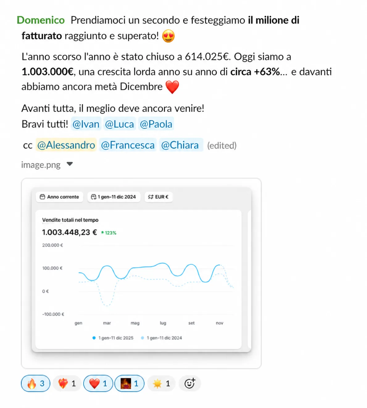 Milione di fatturato superato a metà dicembre: il meglio deve ancora venire.