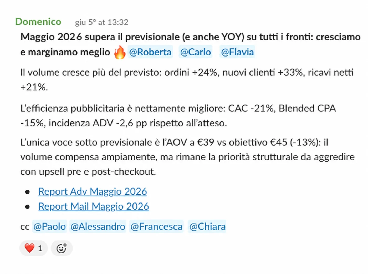 Maggio sopra forecast e YoY: ordini +24%, nuovi clienti +33%, CAC −21%.