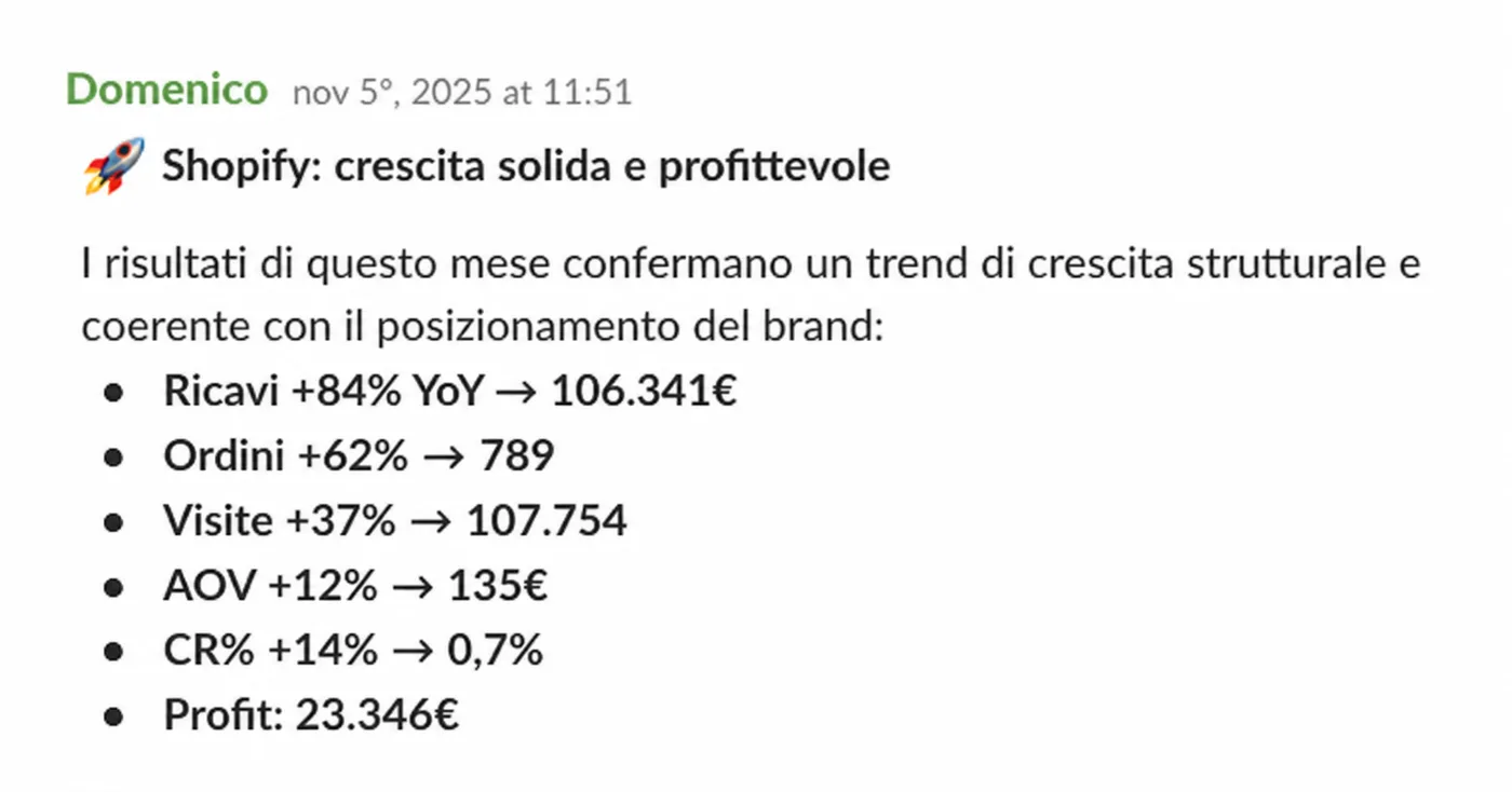 Crescita solida e profittevole: ricavi +84% YoY con profitto a 23.346€.