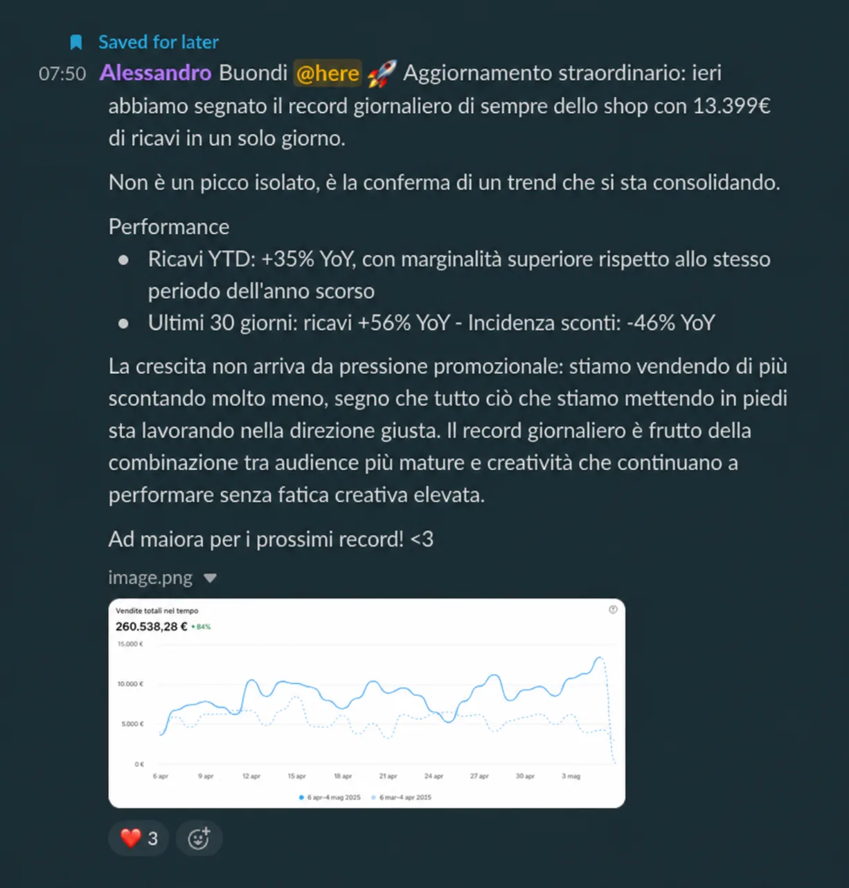 Non è un picco isolato: vendiamo di più scontando molto meno.