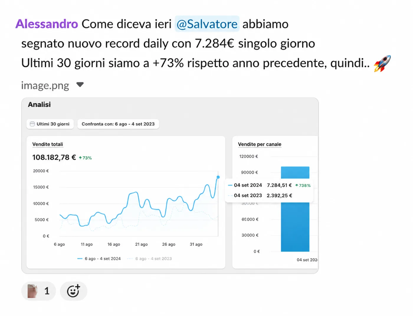 Nuovo record giornaliero e ultimi 30 giorni a +73% sull'anno precedente.