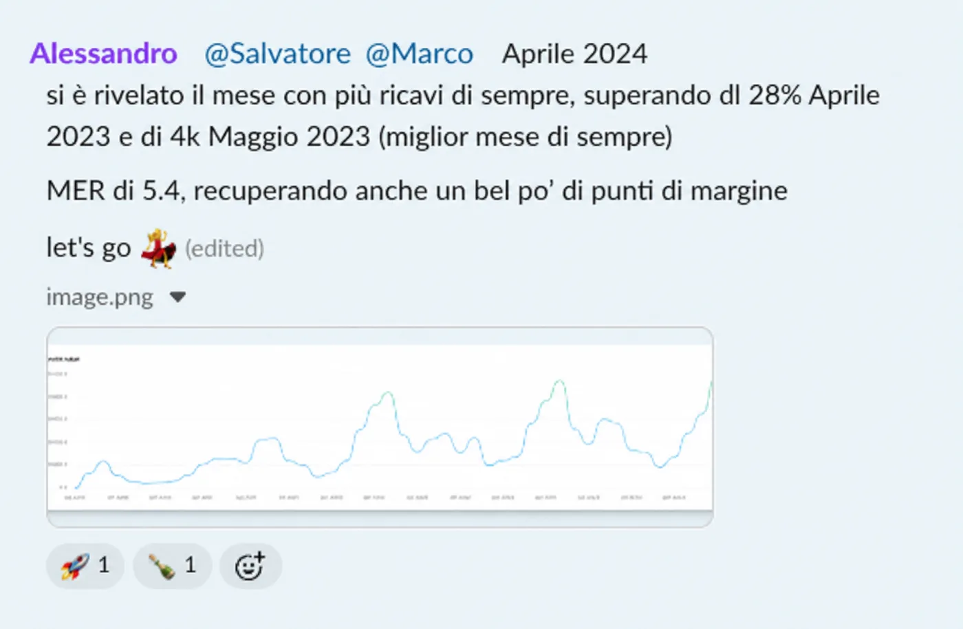 Aprile 2024: il mese con più ricavi di sempre, con MER 5,4.