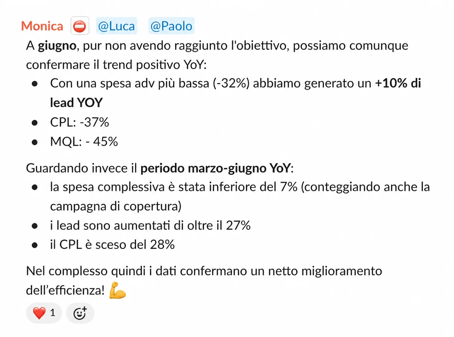 Obiettivo giugno mancato, ma efficienza YoY chiarissima: più lead spendendo meno.