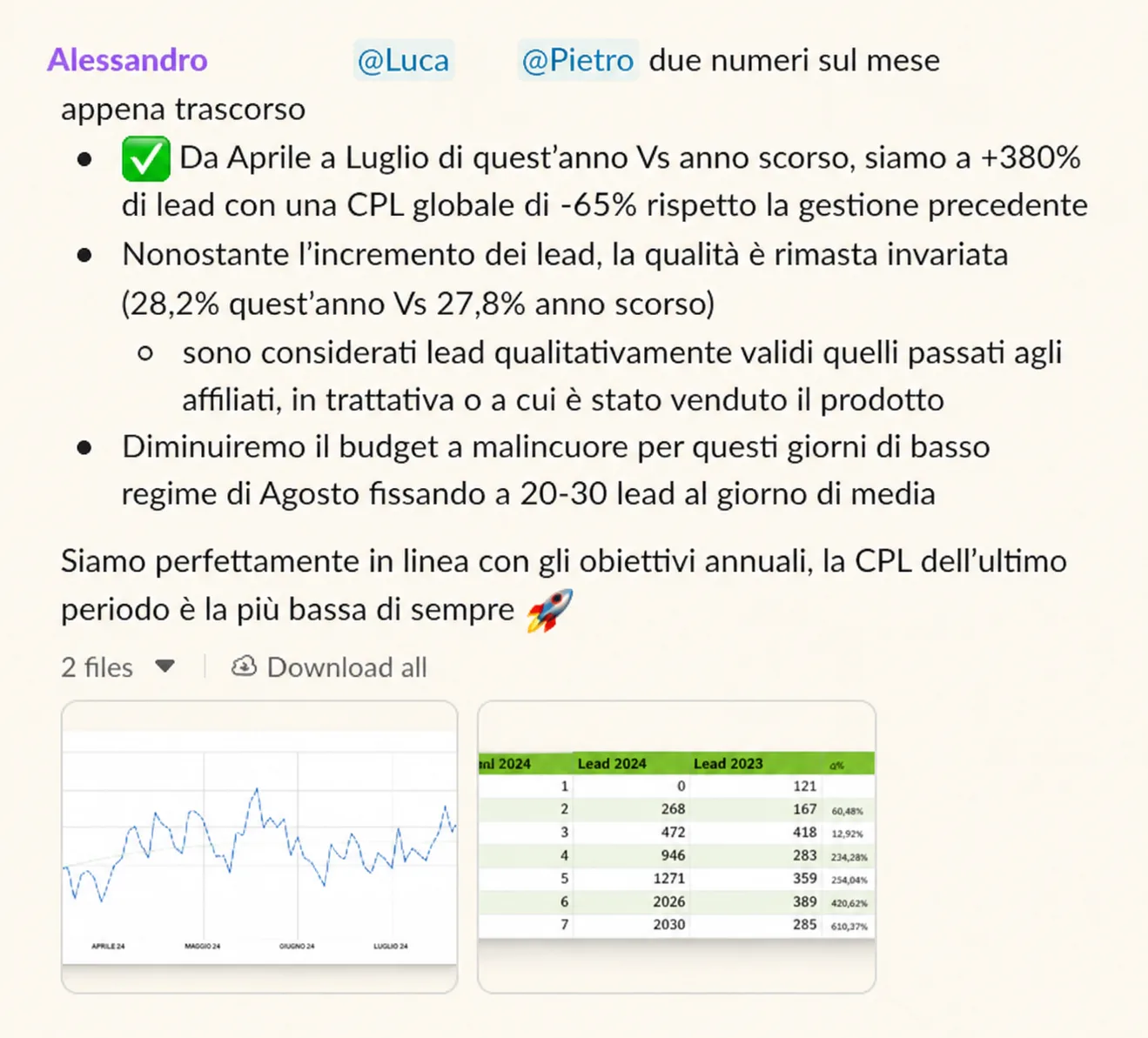 Più lead, qualità stabile, CPL del periodo più bassa di sempre.